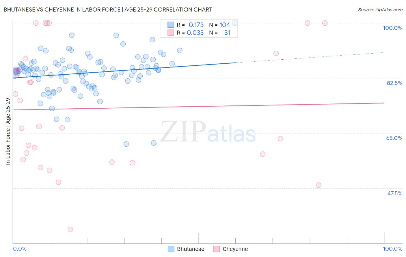 Bhutanese vs Cheyenne In Labor Force | Age 25-29