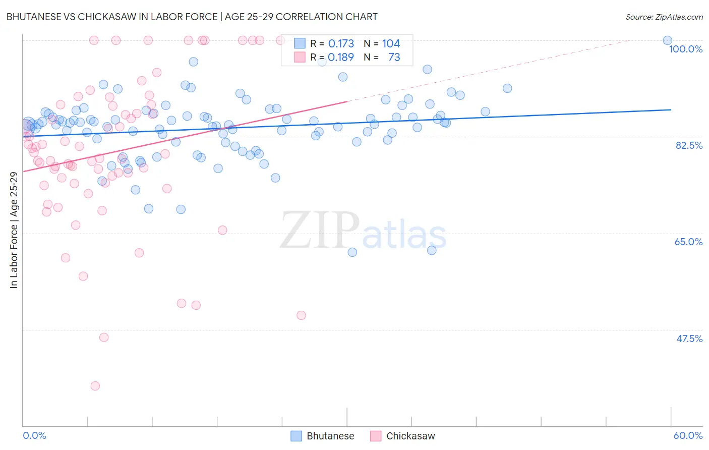 Bhutanese vs Chickasaw In Labor Force | Age 25-29