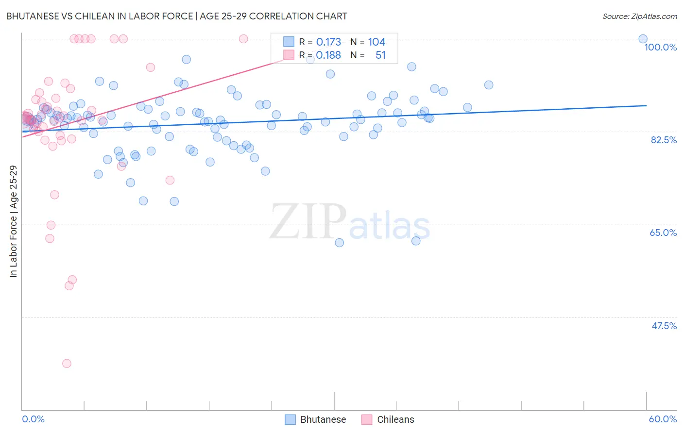 Bhutanese vs Chilean In Labor Force | Age 25-29