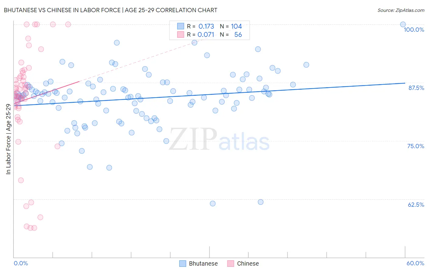 Bhutanese vs Chinese In Labor Force | Age 25-29