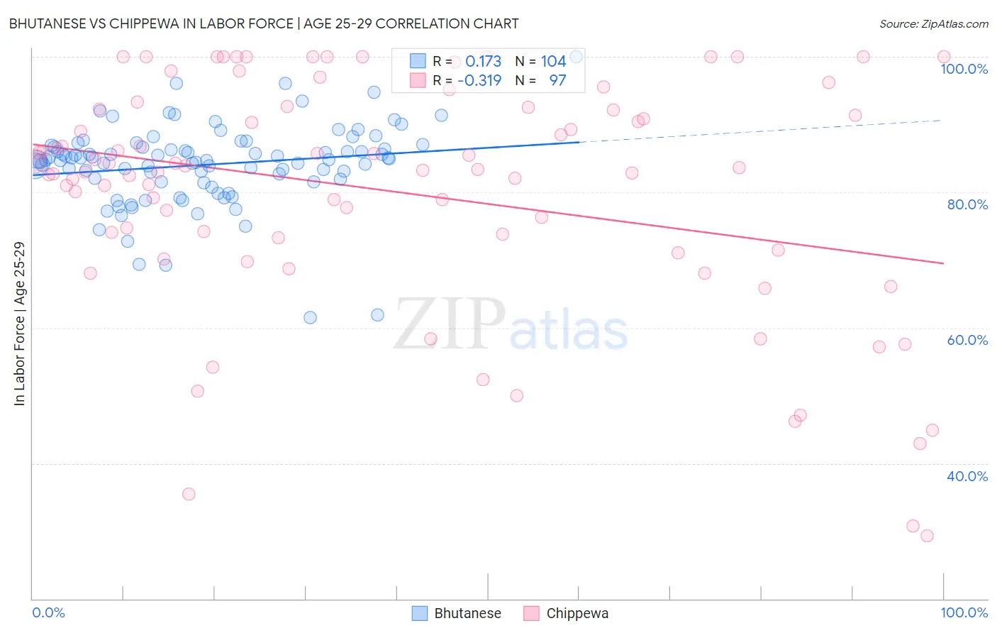 Bhutanese vs Chippewa In Labor Force | Age 25-29
