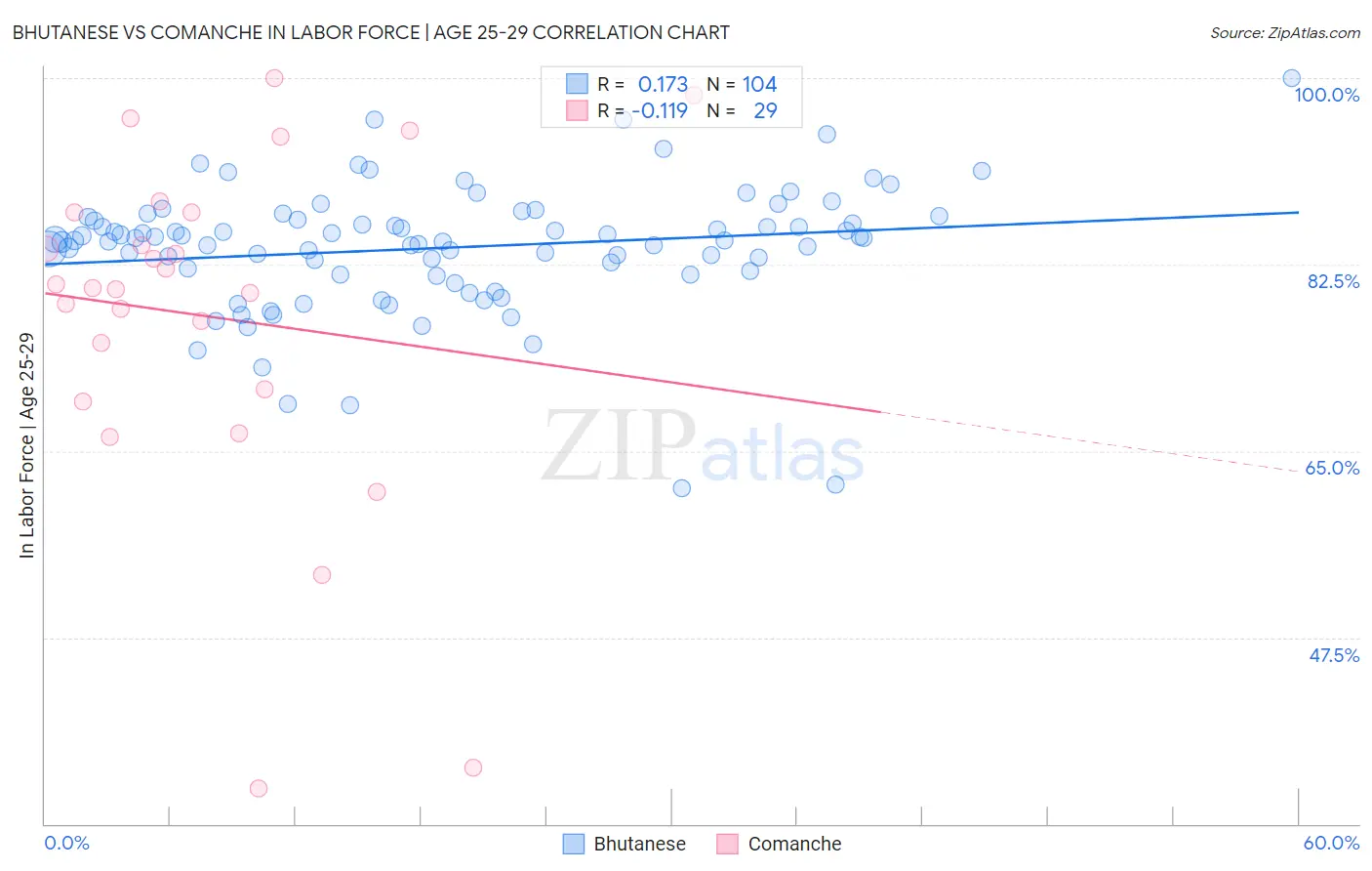 Bhutanese vs Comanche In Labor Force | Age 25-29