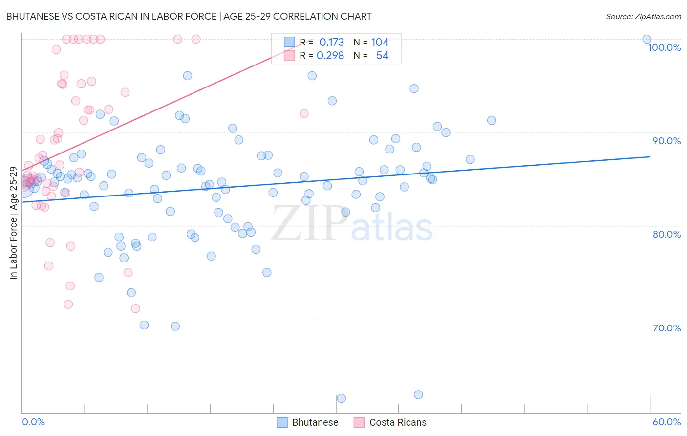 Bhutanese vs Costa Rican In Labor Force | Age 25-29