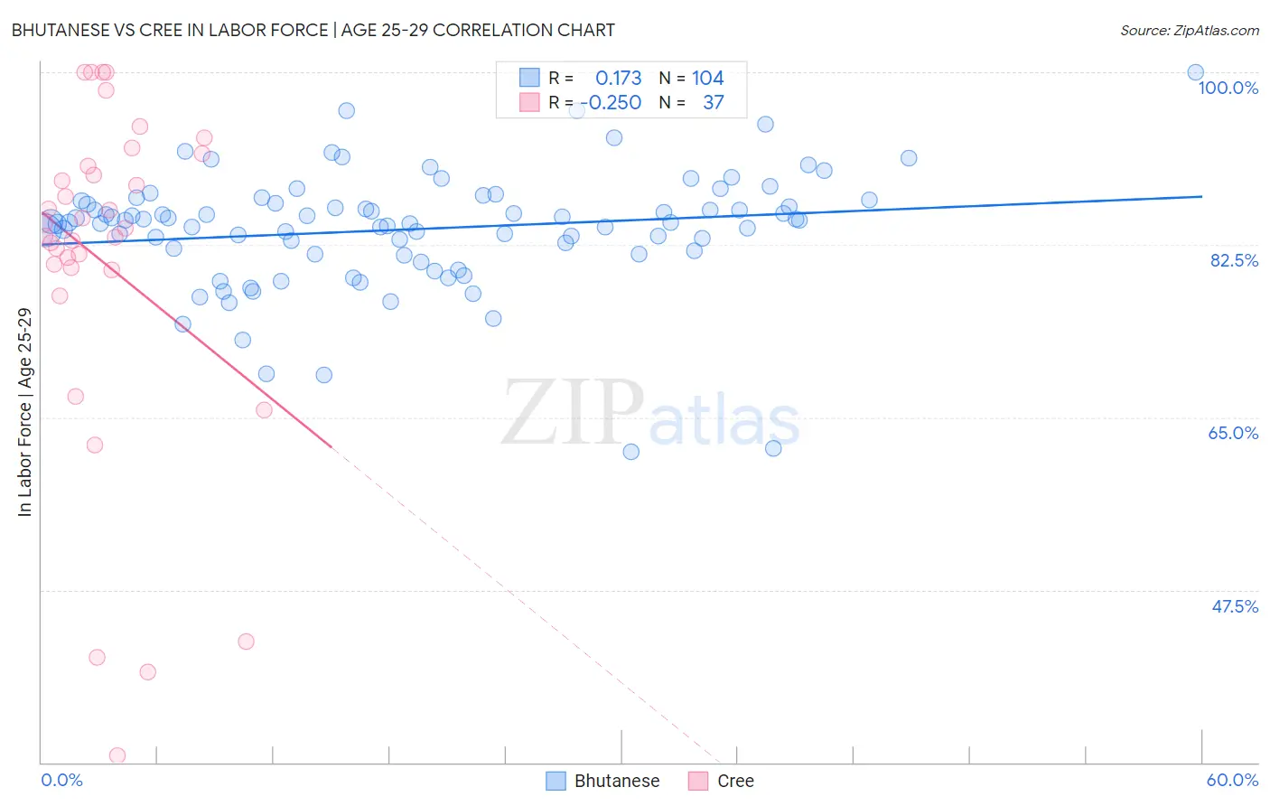 Bhutanese vs Cree In Labor Force | Age 25-29