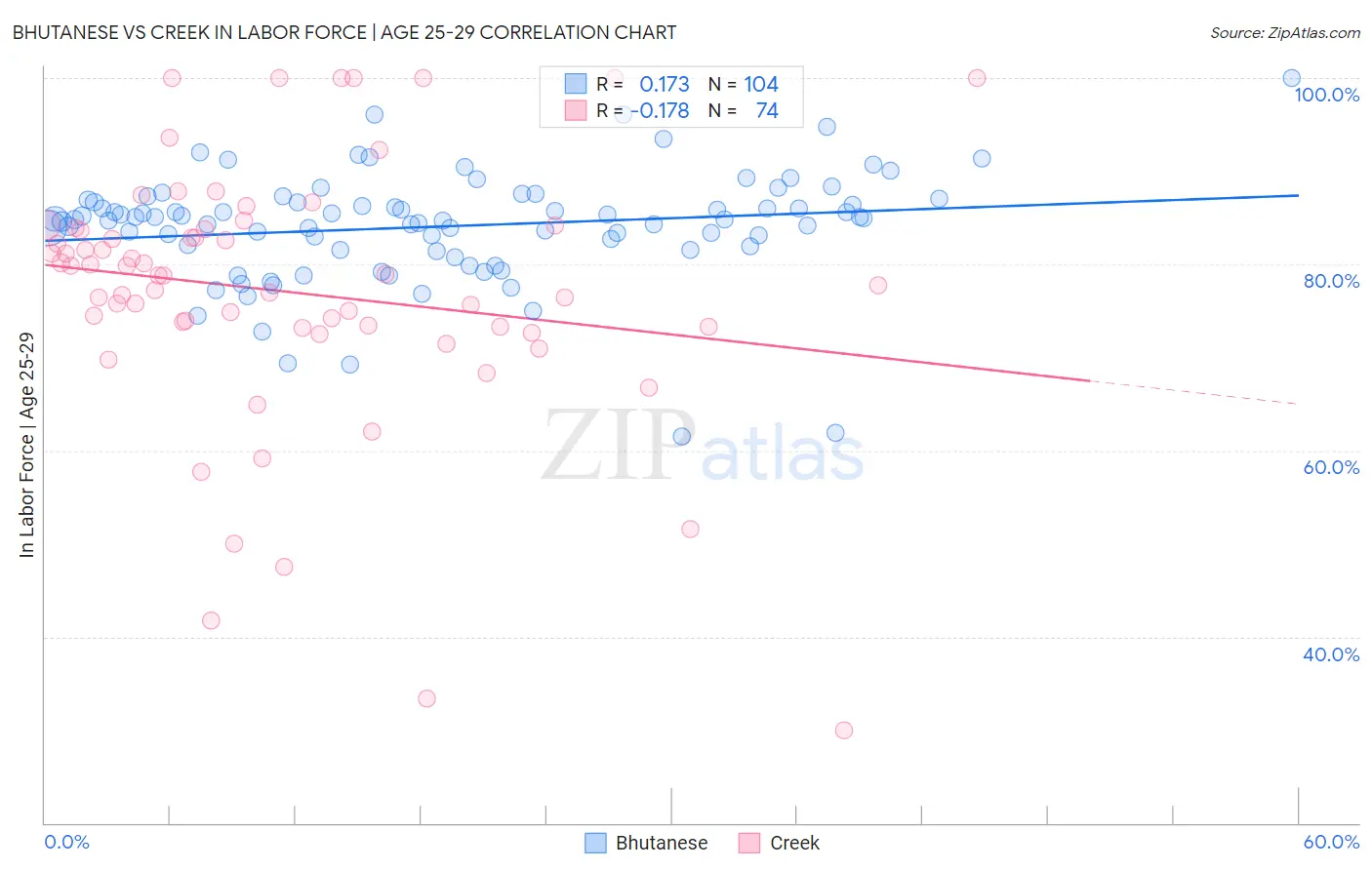 Bhutanese vs Creek In Labor Force | Age 25-29