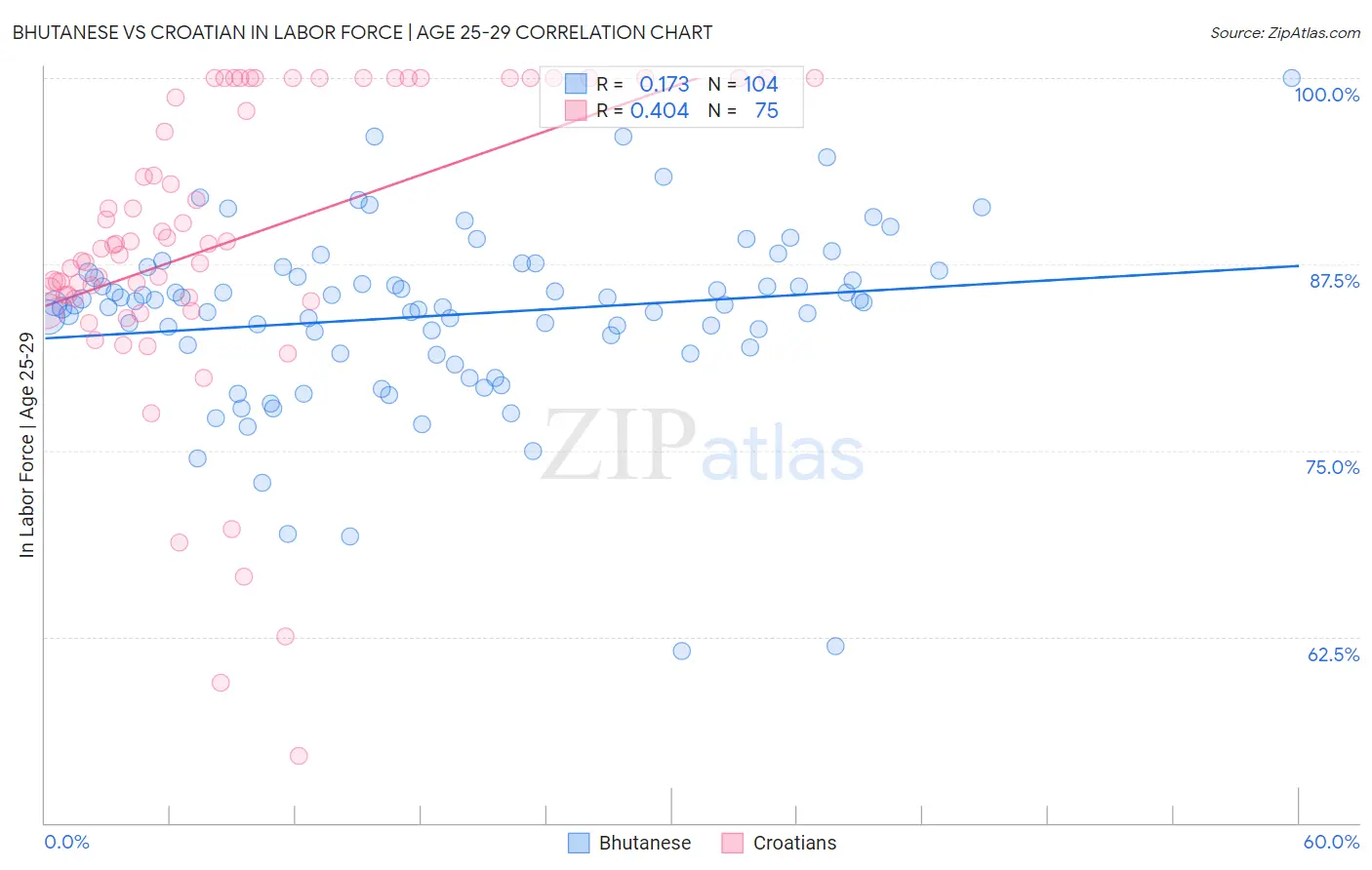 Bhutanese vs Croatian In Labor Force | Age 25-29
