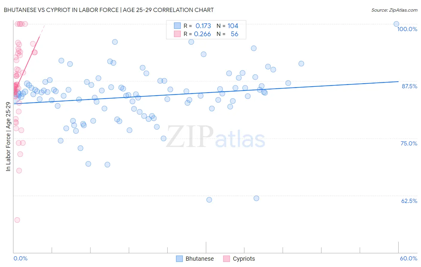 Bhutanese vs Cypriot In Labor Force | Age 25-29