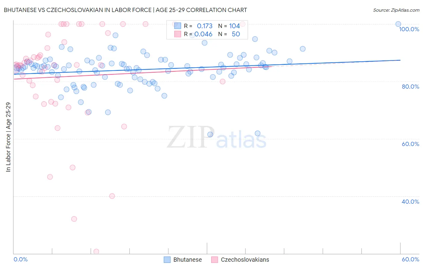 Bhutanese vs Czechoslovakian In Labor Force | Age 25-29