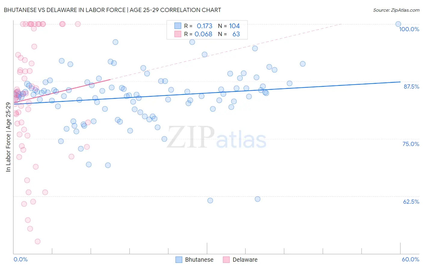Bhutanese vs Delaware In Labor Force | Age 25-29
