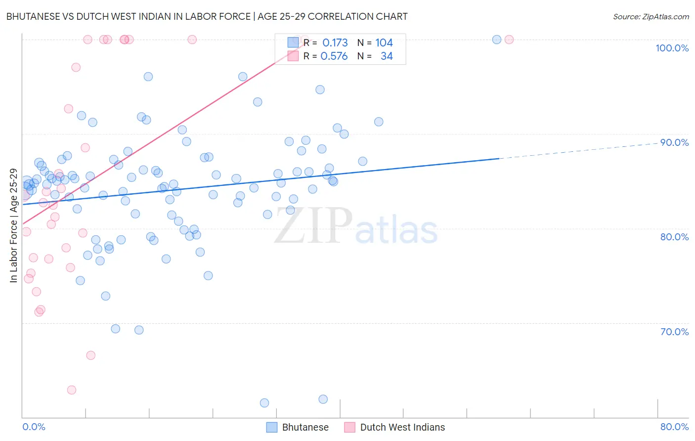 Bhutanese vs Dutch West Indian In Labor Force | Age 25-29