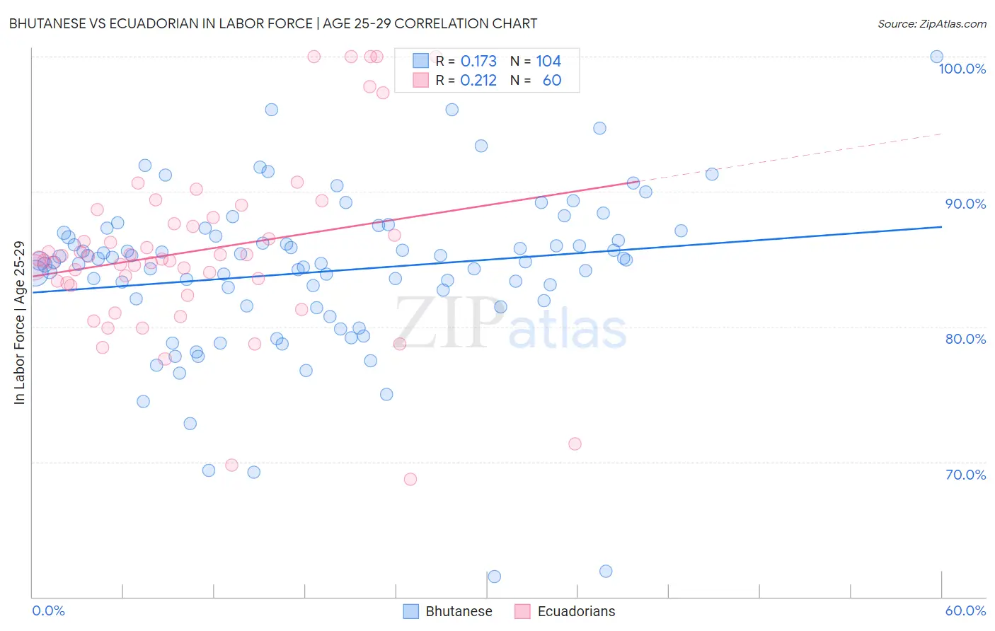 Bhutanese vs Ecuadorian In Labor Force | Age 25-29