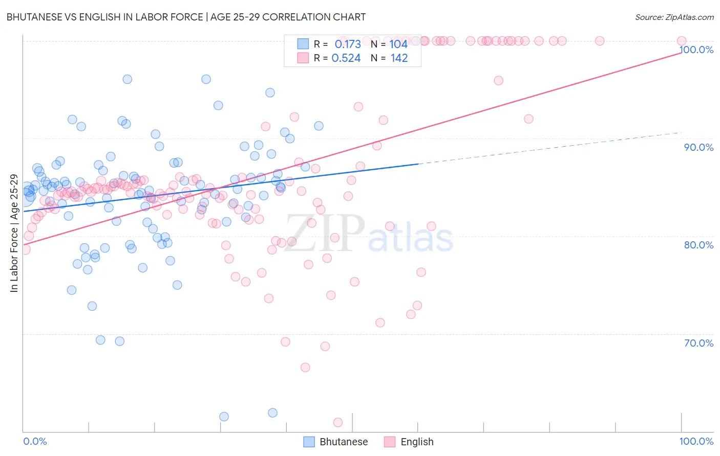 Bhutanese vs English In Labor Force | Age 25-29
