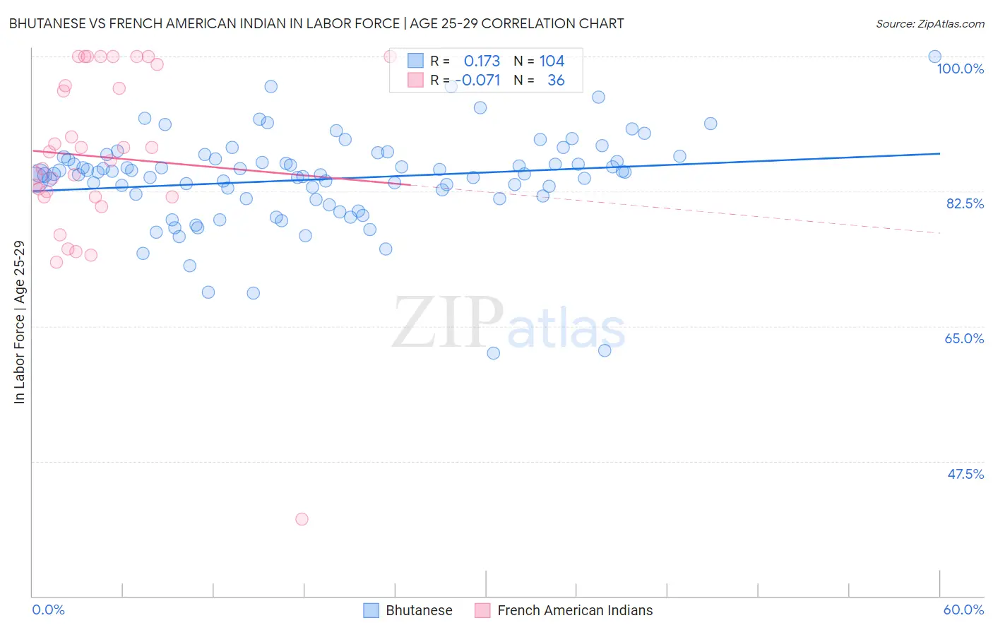 Bhutanese vs French American Indian In Labor Force | Age 25-29