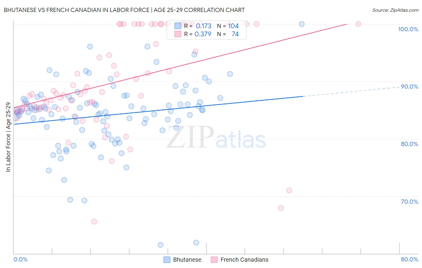 Bhutanese vs French Canadian In Labor Force | Age 25-29