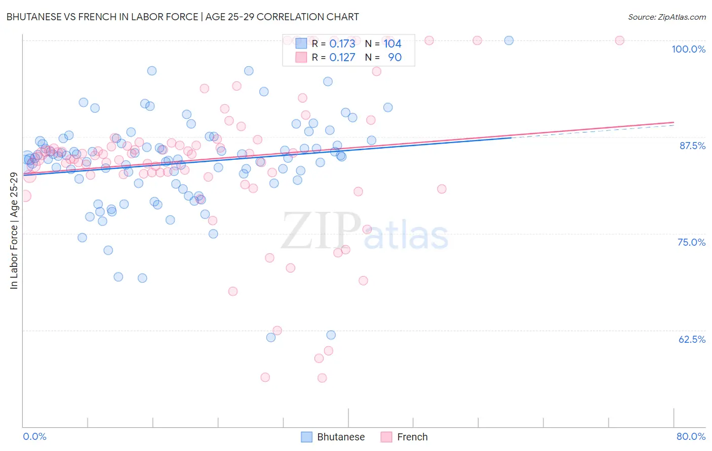 Bhutanese vs French In Labor Force | Age 25-29