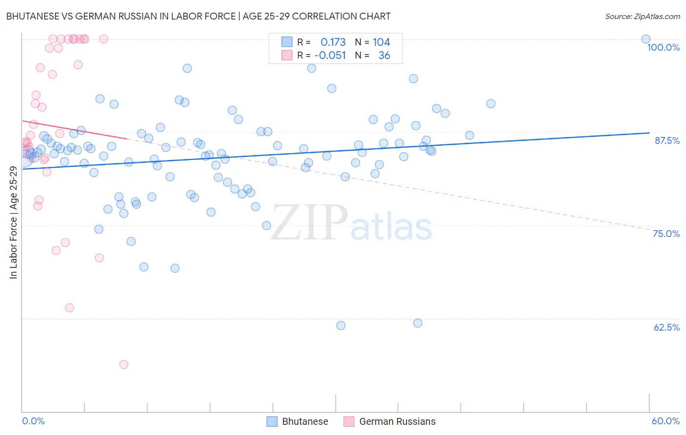 Bhutanese vs German Russian In Labor Force | Age 25-29