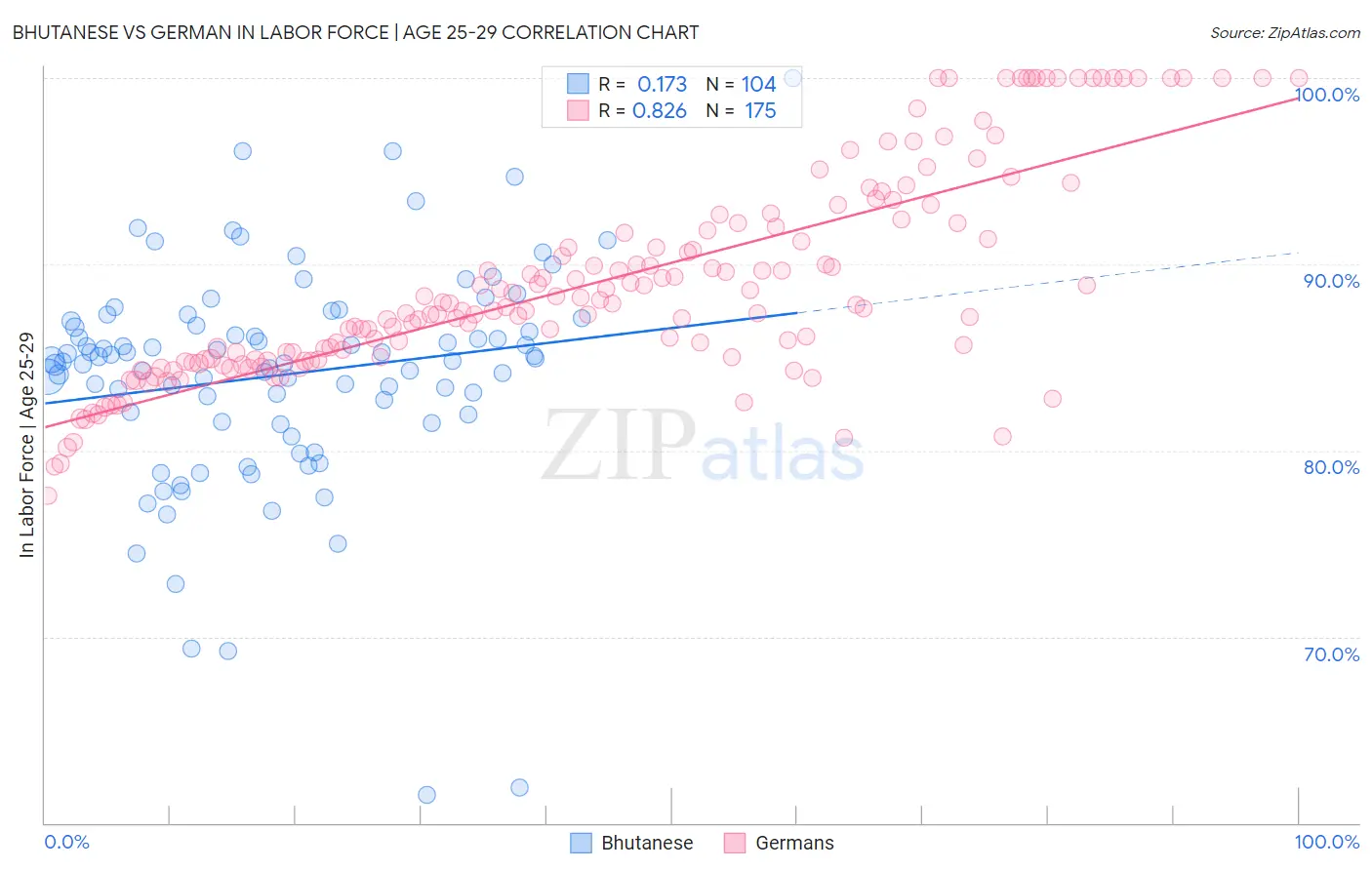 Bhutanese vs German In Labor Force | Age 25-29