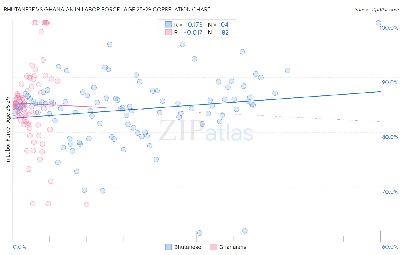 Bhutanese vs Ghanaian In Labor Force | Age 25-29