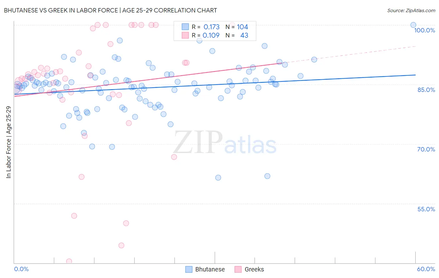 Bhutanese vs Greek In Labor Force | Age 25-29