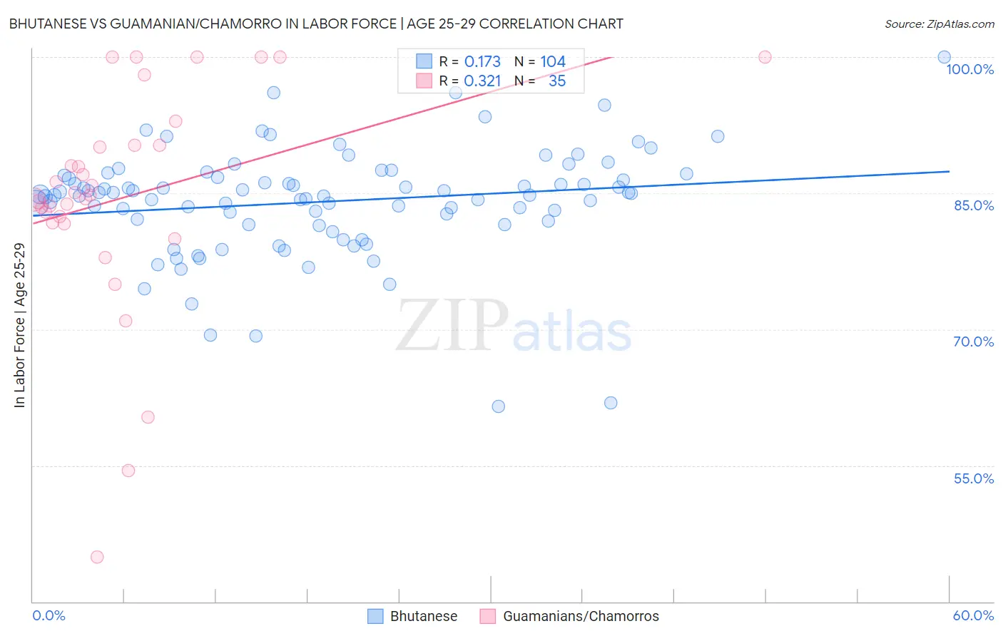 Bhutanese vs Guamanian/Chamorro In Labor Force | Age 25-29