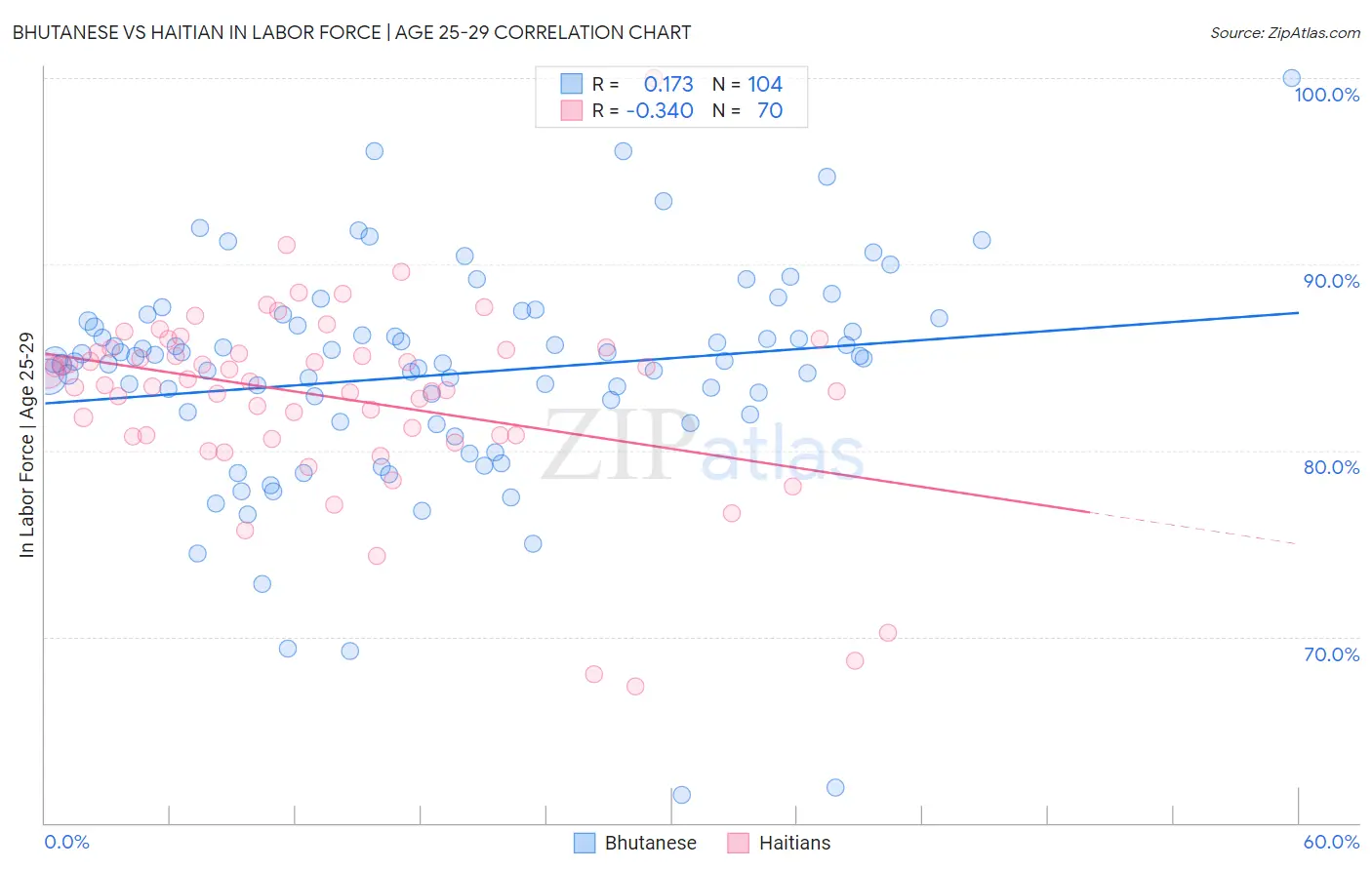 Bhutanese vs Haitian In Labor Force | Age 25-29