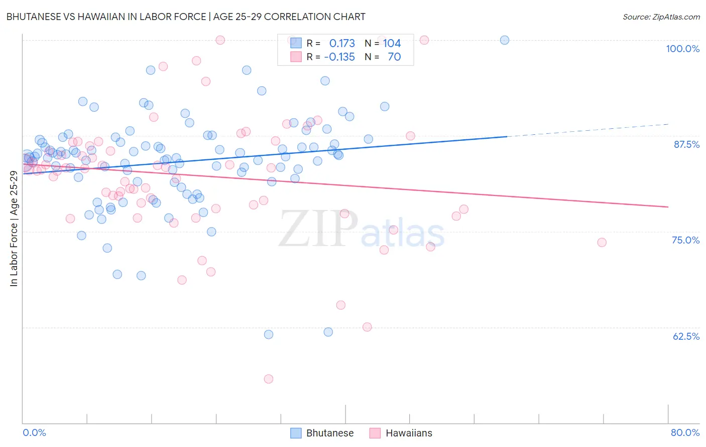 Bhutanese vs Hawaiian In Labor Force | Age 25-29
