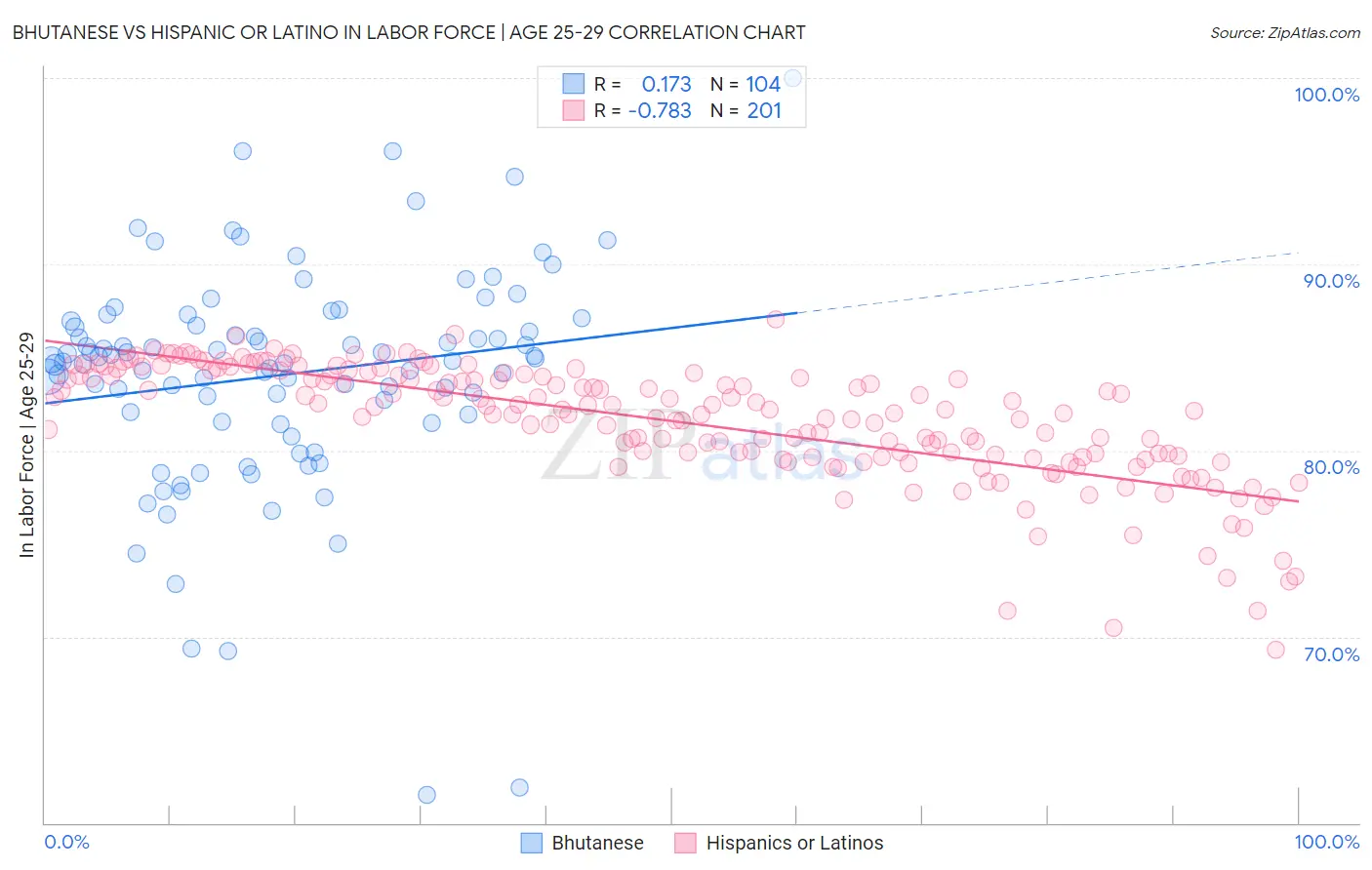 Bhutanese vs Hispanic or Latino In Labor Force | Age 25-29