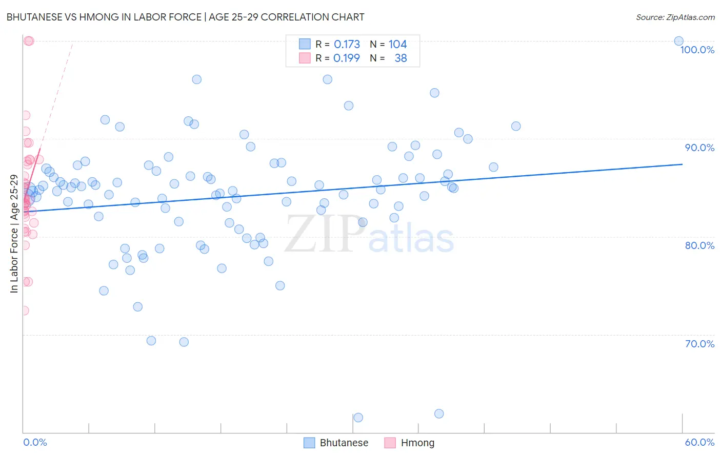 Bhutanese vs Hmong In Labor Force | Age 25-29