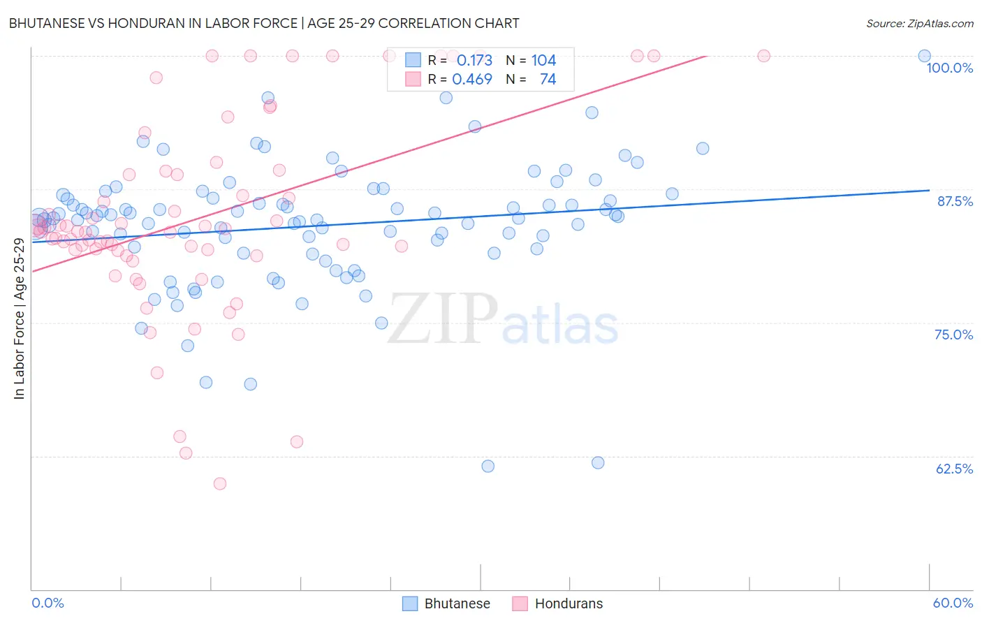 Bhutanese vs Honduran In Labor Force | Age 25-29