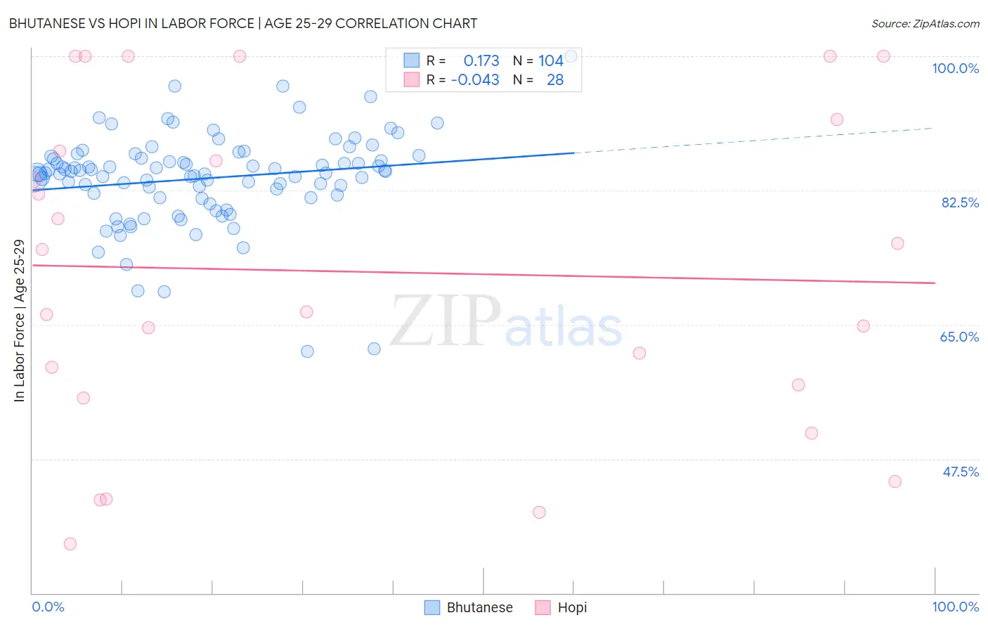 Bhutanese vs Hopi In Labor Force | Age 25-29