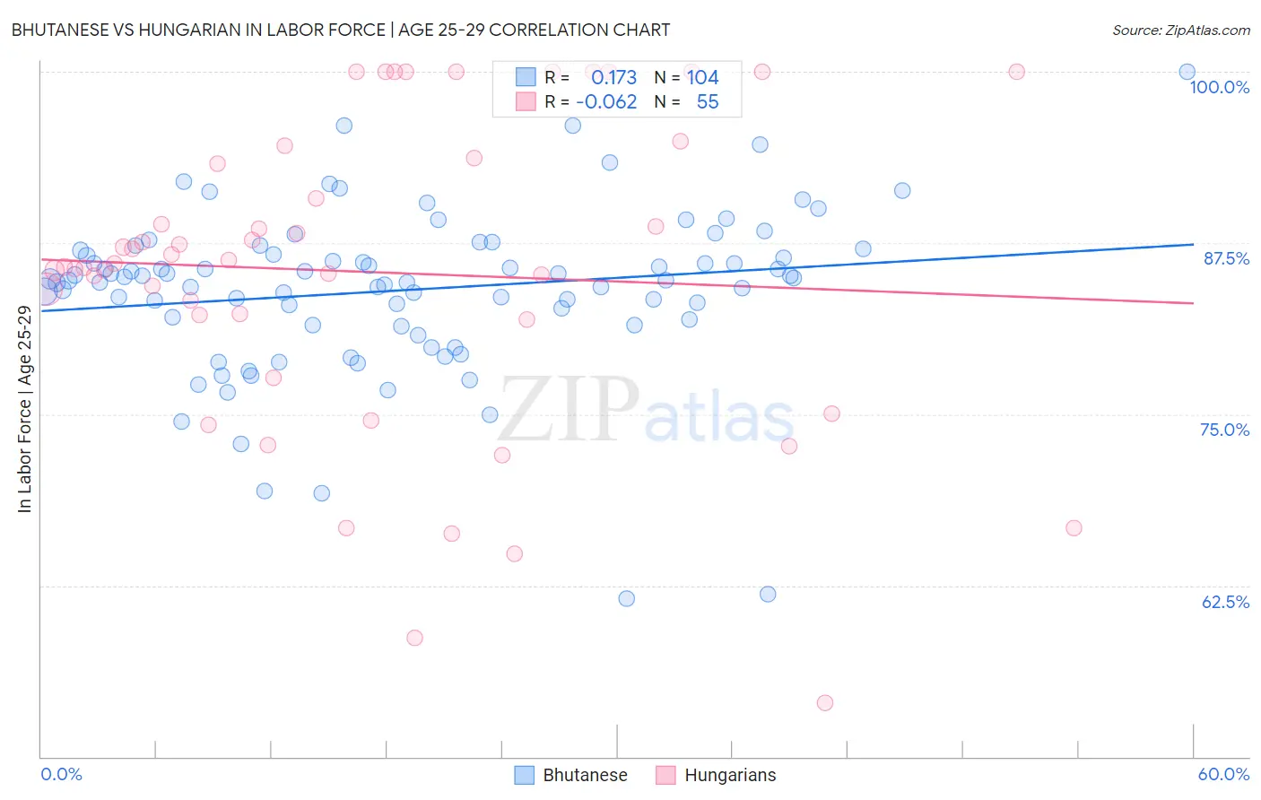 Bhutanese vs Hungarian In Labor Force | Age 25-29