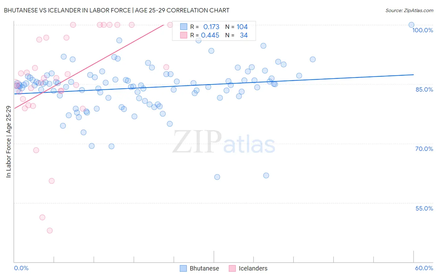 Bhutanese vs Icelander In Labor Force | Age 25-29
