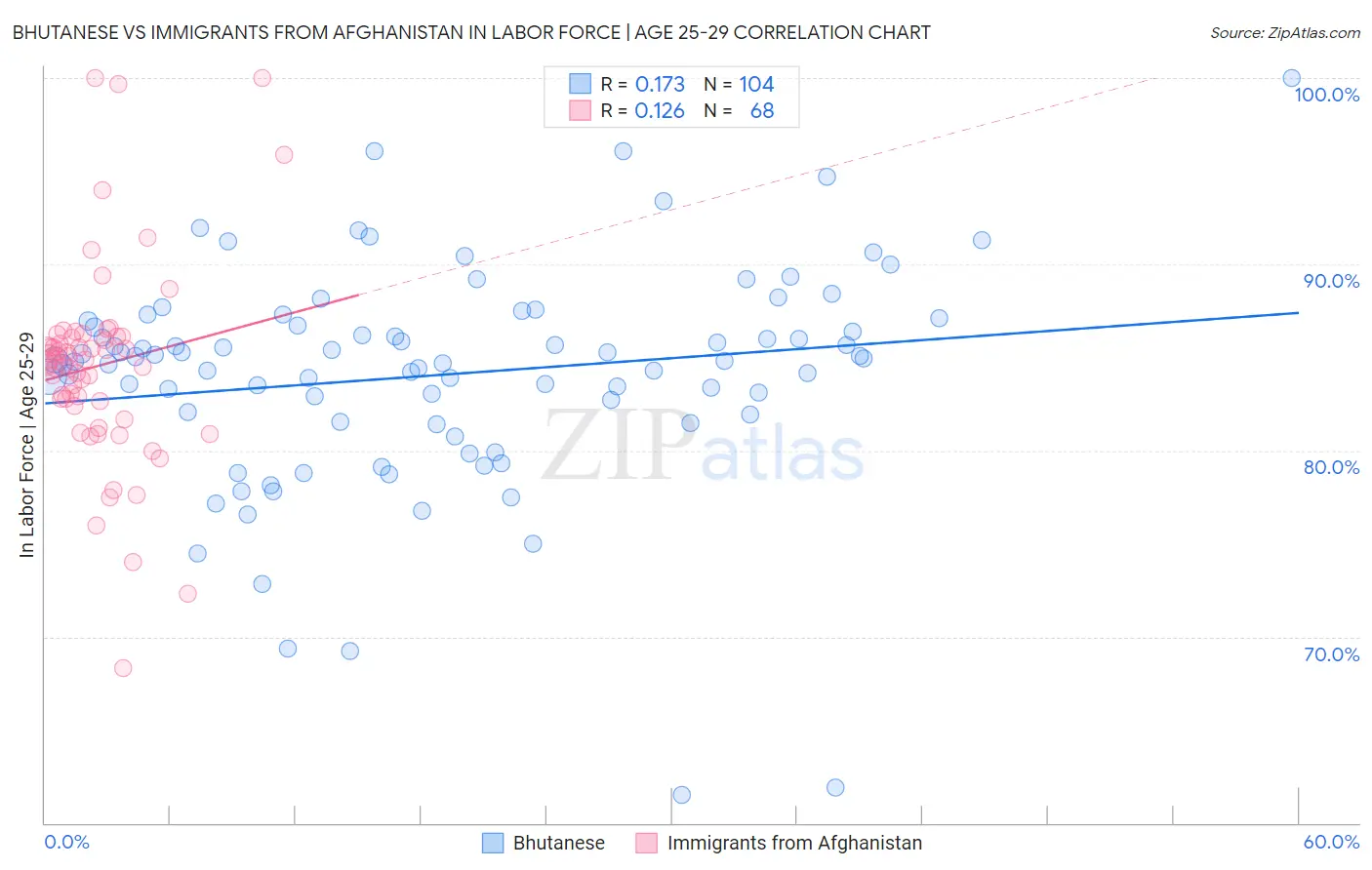 Bhutanese vs Immigrants from Afghanistan In Labor Force | Age 25-29