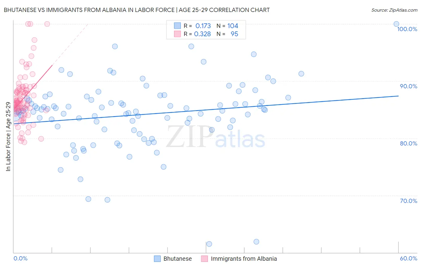 Bhutanese vs Immigrants from Albania In Labor Force | Age 25-29