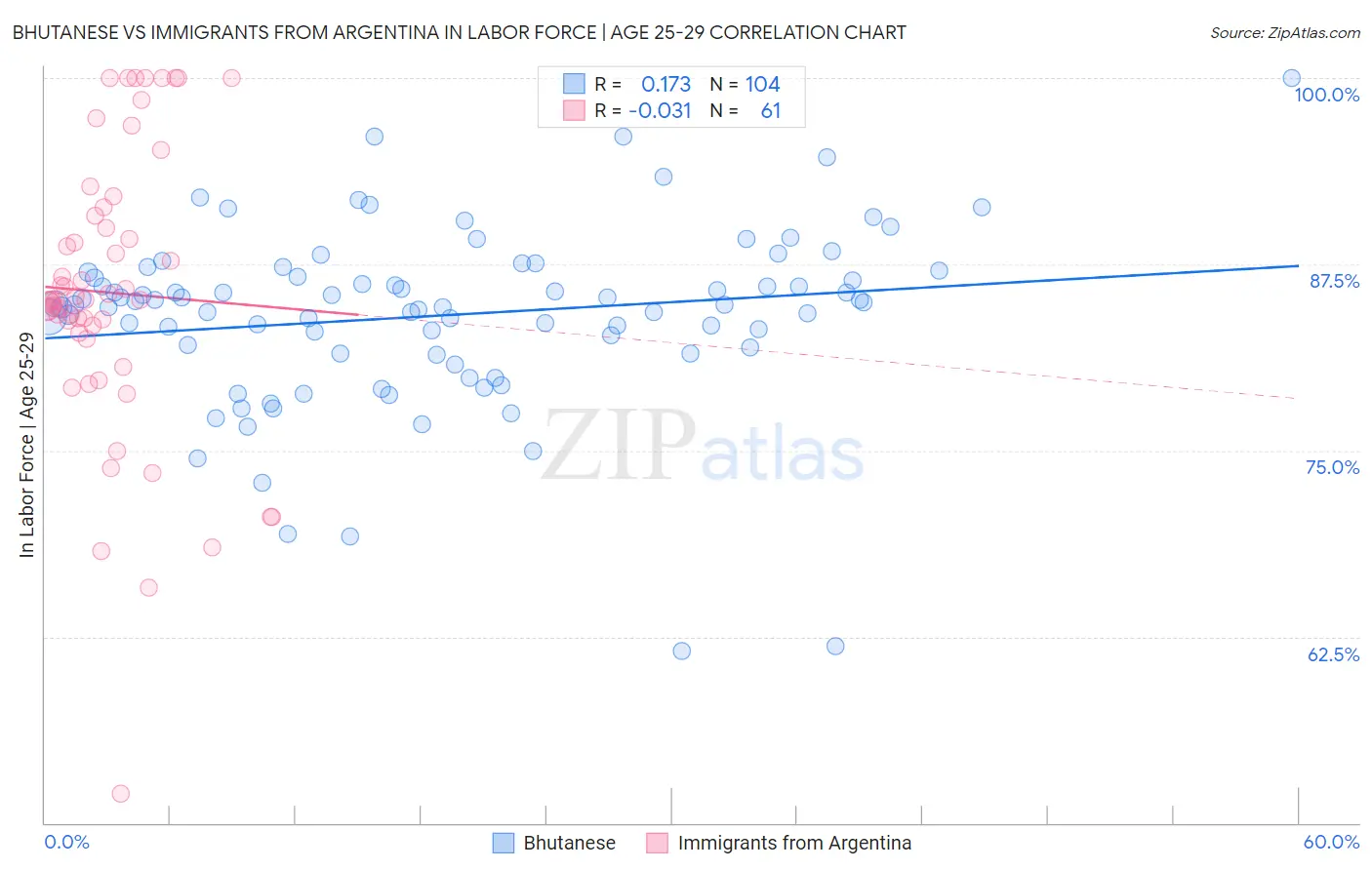 Bhutanese vs Immigrants from Argentina In Labor Force | Age 25-29