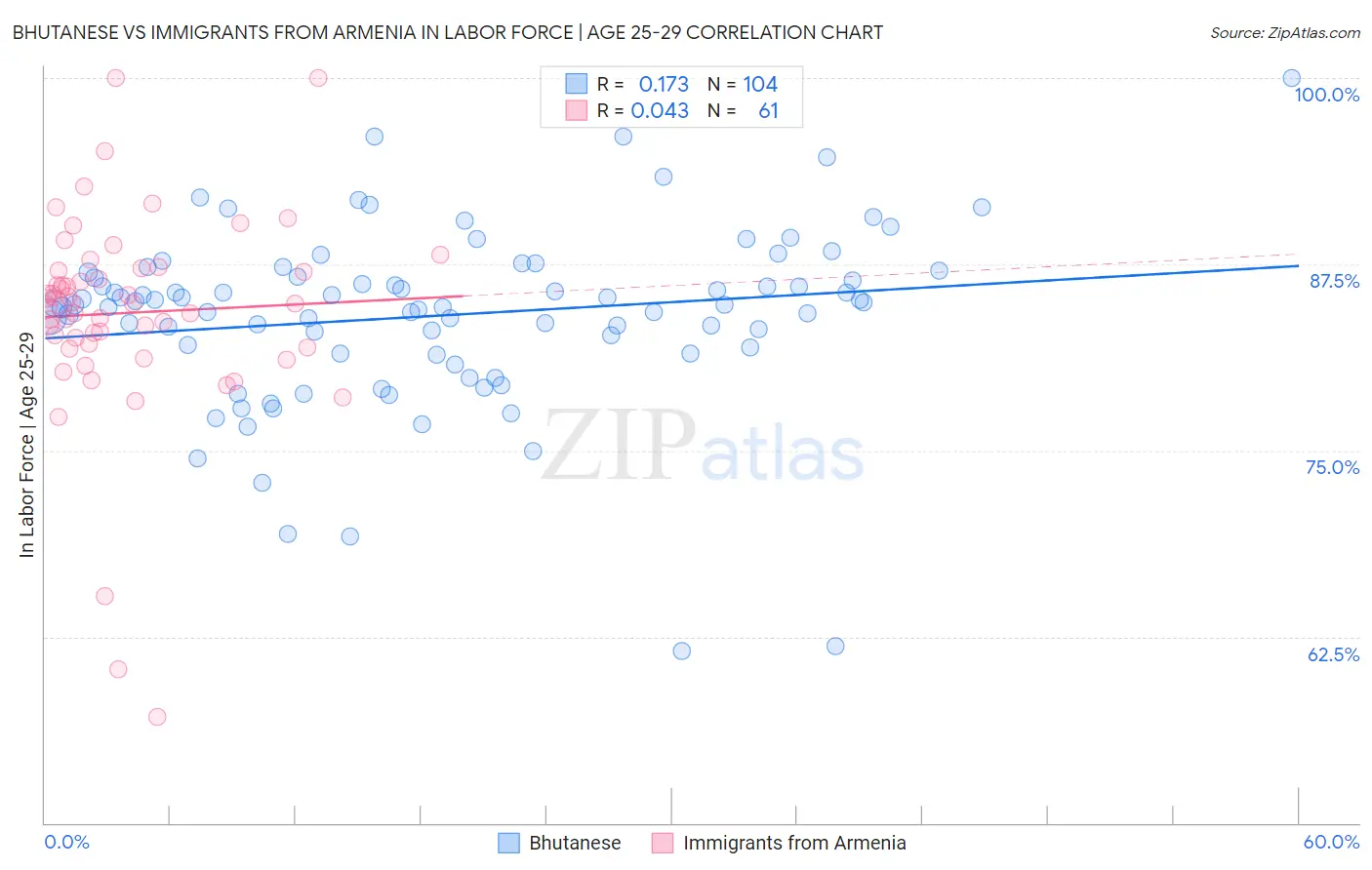 Bhutanese vs Immigrants from Armenia In Labor Force | Age 25-29