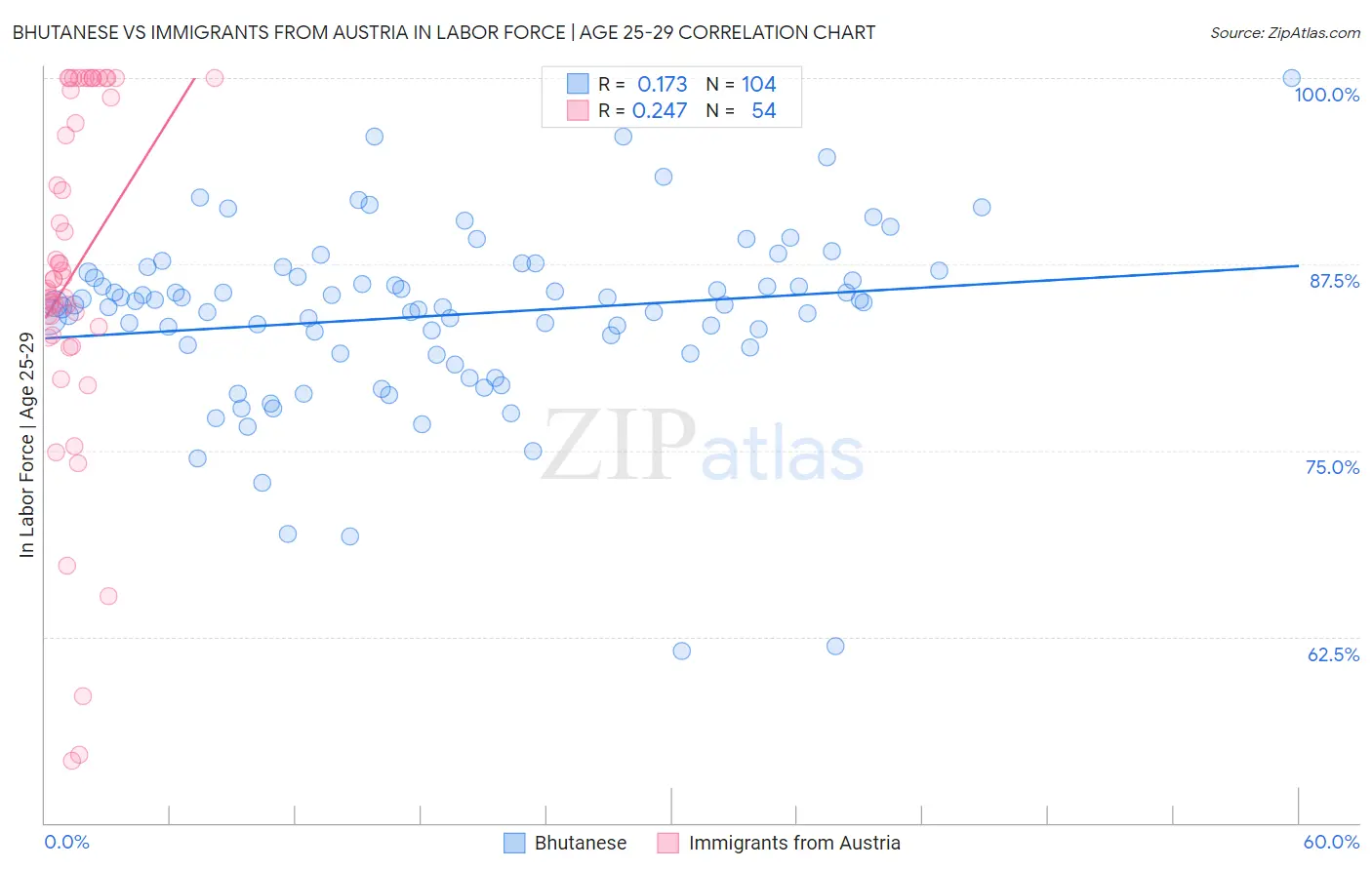 Bhutanese vs Immigrants from Austria In Labor Force | Age 25-29