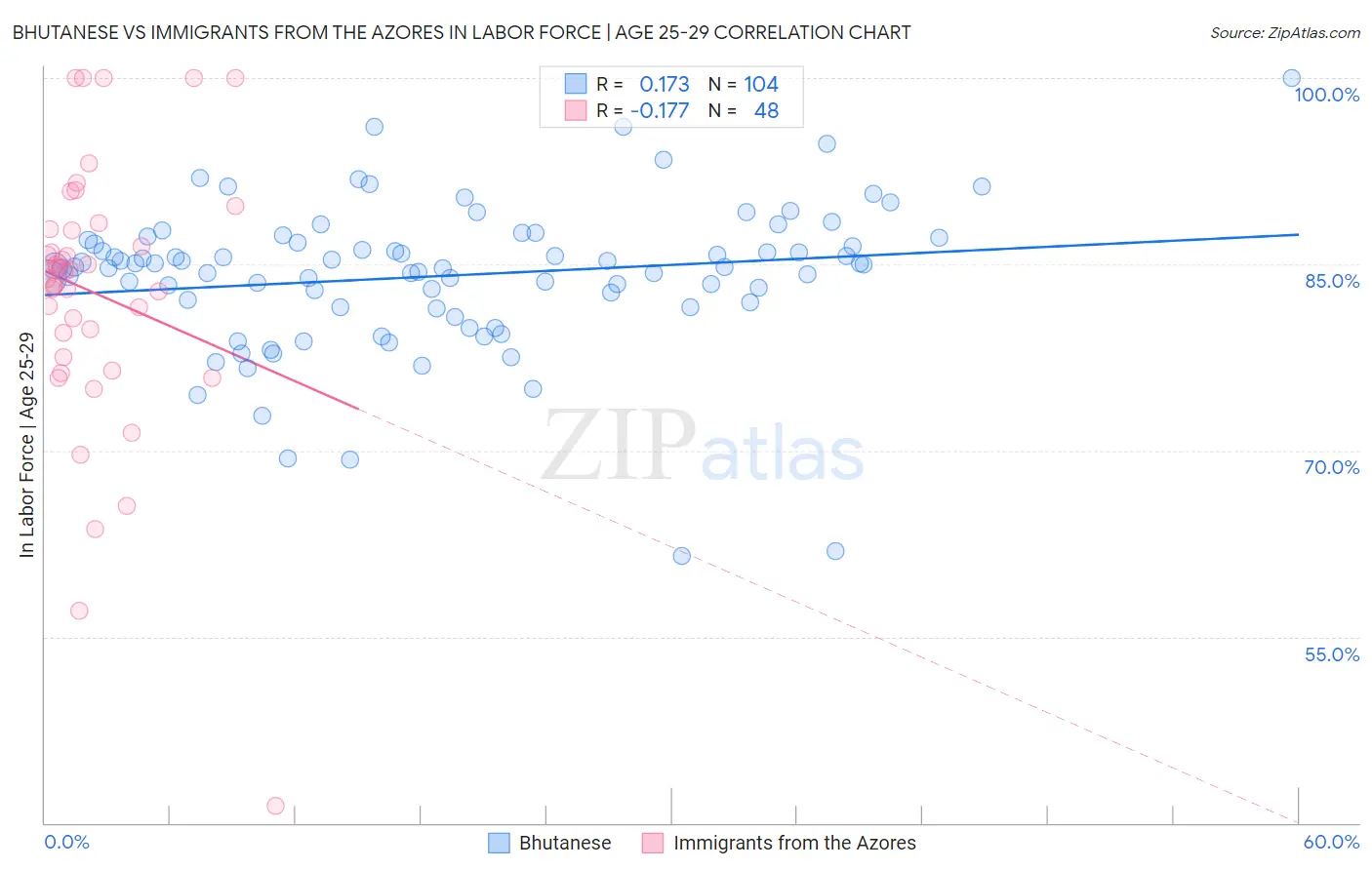 Bhutanese vs Immigrants from the Azores In Labor Force | Age 25-29