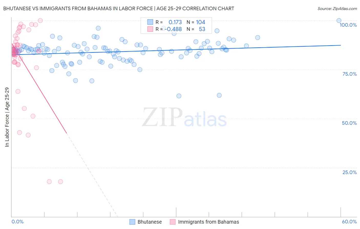 Bhutanese vs Immigrants from Bahamas In Labor Force | Age 25-29