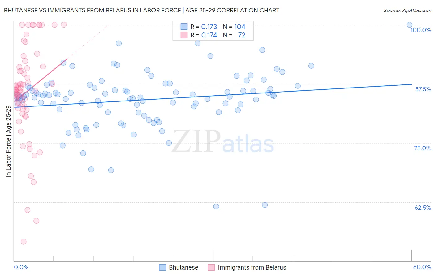 Bhutanese vs Immigrants from Belarus In Labor Force | Age 25-29