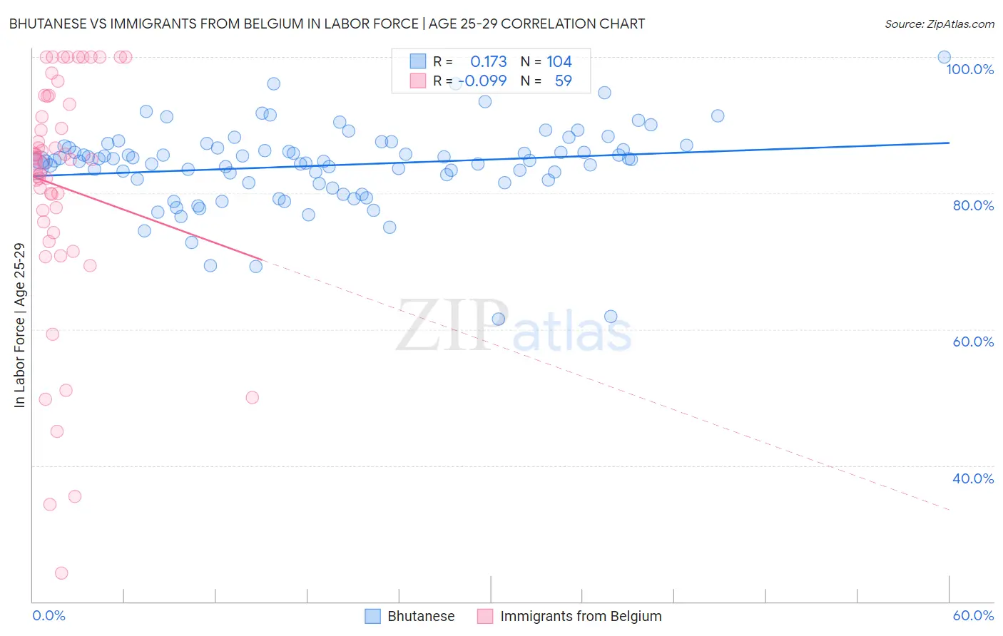 Bhutanese vs Immigrants from Belgium In Labor Force | Age 25-29