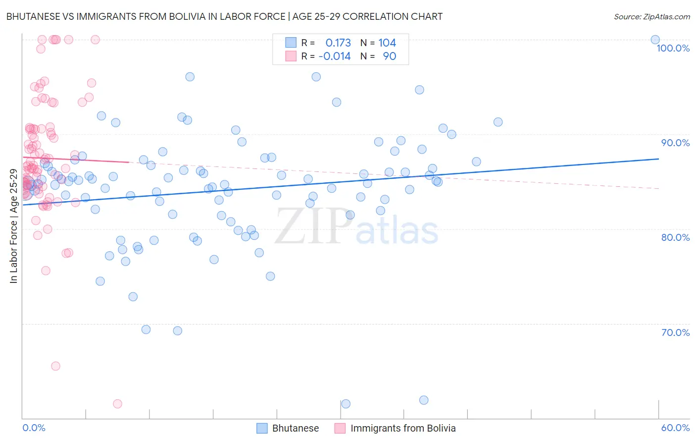 Bhutanese vs Immigrants from Bolivia In Labor Force | Age 25-29