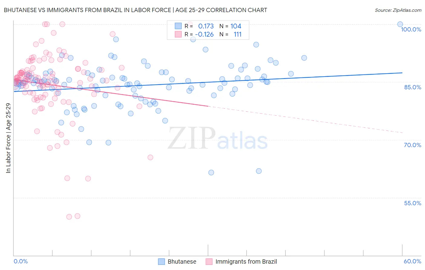 Bhutanese vs Immigrants from Brazil In Labor Force | Age 25-29