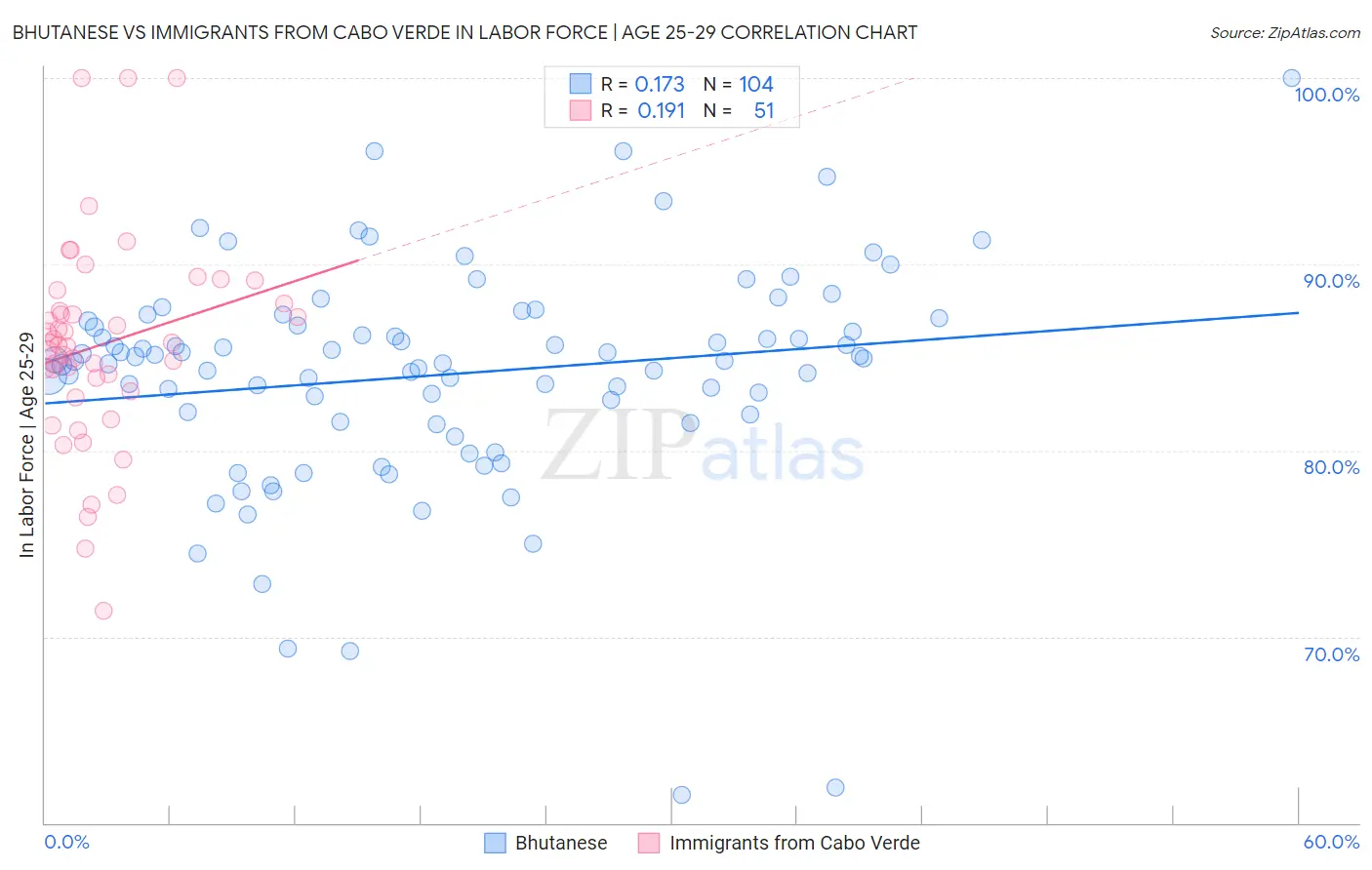 Bhutanese vs Immigrants from Cabo Verde In Labor Force | Age 25-29
