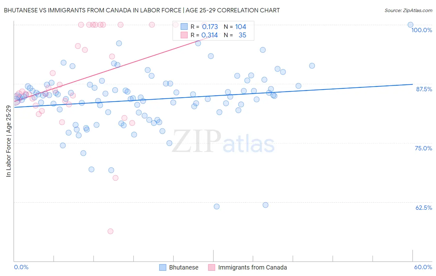 Bhutanese vs Immigrants from Canada In Labor Force | Age 25-29