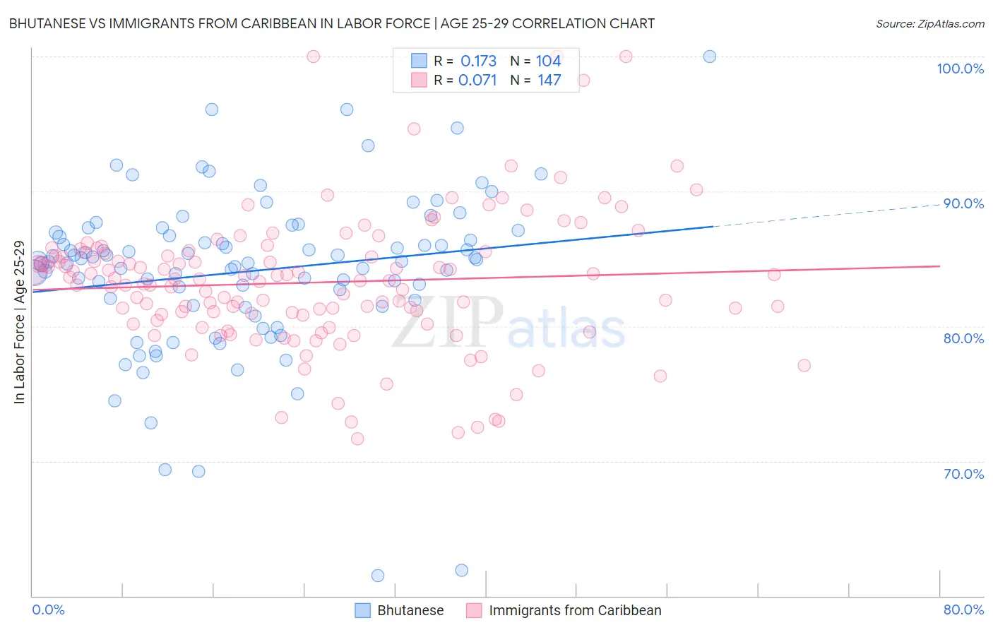 Bhutanese vs Immigrants from Caribbean In Labor Force | Age 25-29