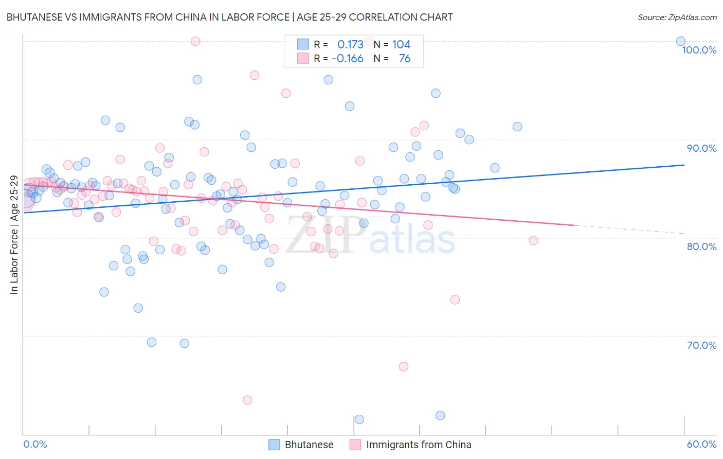 Bhutanese vs Immigrants from China In Labor Force | Age 25-29