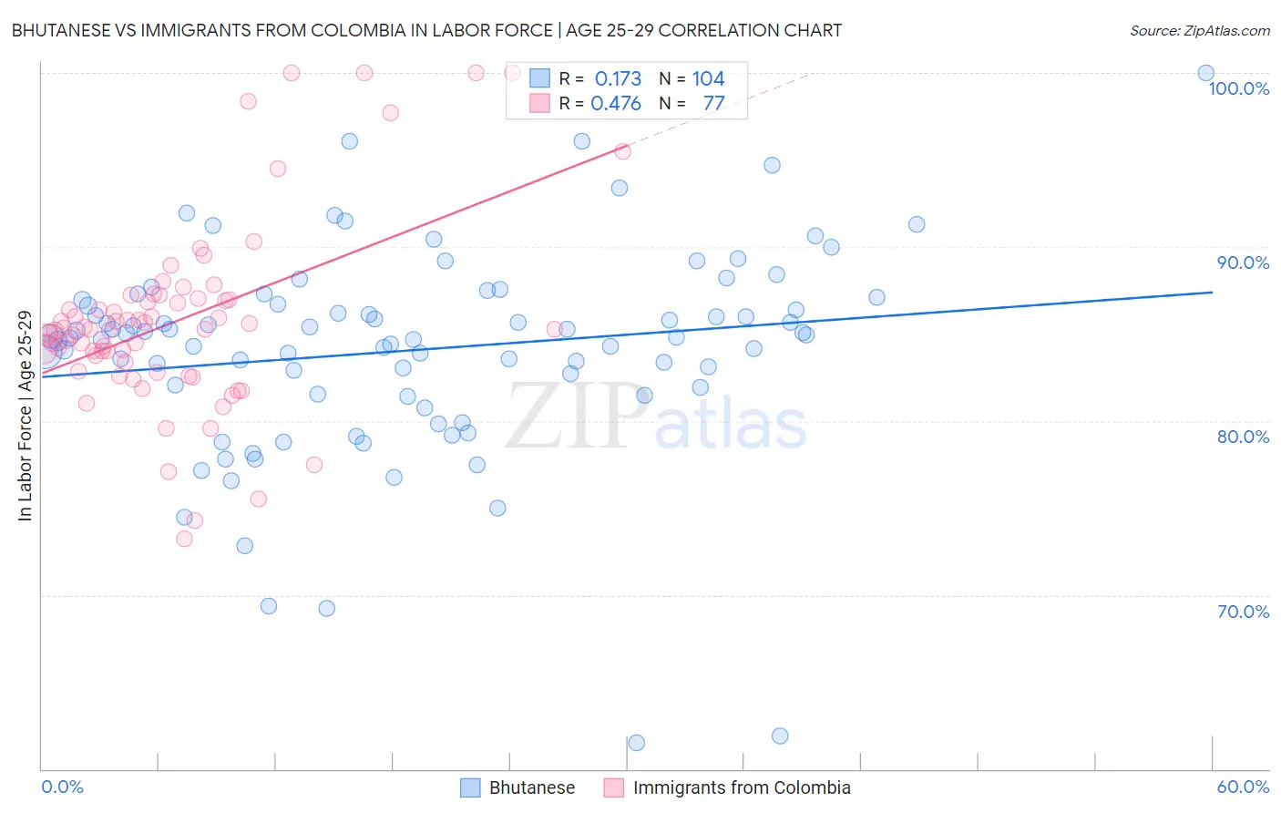 Bhutanese vs Immigrants from Colombia In Labor Force | Age 25-29