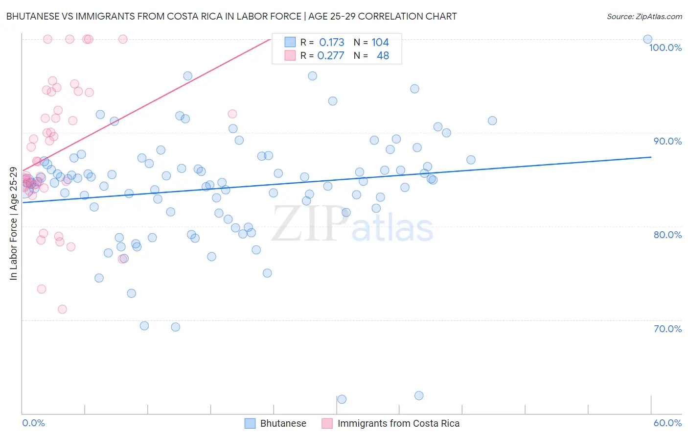 Bhutanese vs Immigrants from Costa Rica In Labor Force | Age 25-29