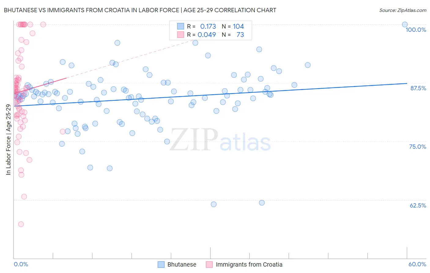 Bhutanese vs Immigrants from Croatia In Labor Force | Age 25-29